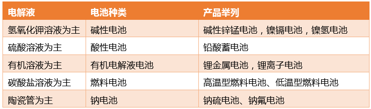 常见化学类电池